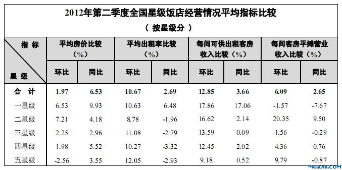 2012年第二季度全国星级饭店经营情况平均指标比较(按星级分)