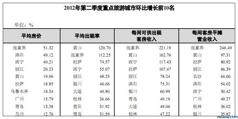 2012年第二季度重点旅游城市环比增长前10名