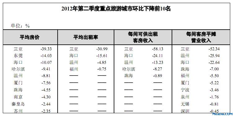 2012年第二季度重点旅游城市环比下降前10名