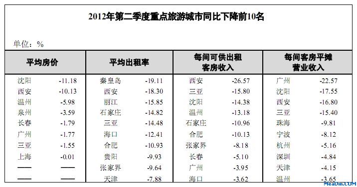 2012年第二季度重点旅游城市同比下降前10名