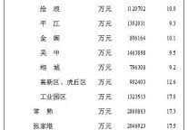 [苏州]2012年7月社会消费品零售总额