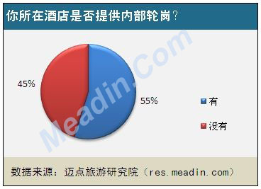 你所在酒店是否提供内部轮岗？