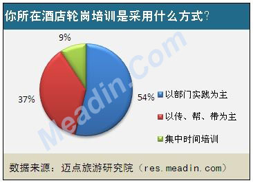 你所在酒店轮岗培训是采用什么方式？