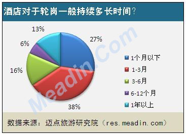 酒店对于轮岗一般持续多长时间？