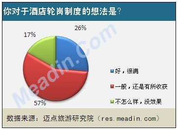 你对于酒店轮岗制度的想法是？