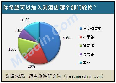 你希望可以加入到酒店哪个部门轮岗？