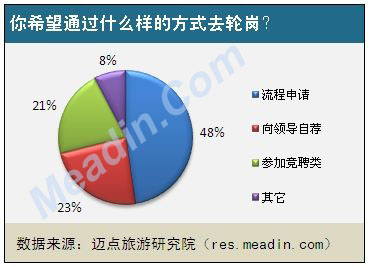 你希望通过什么样的方式去轮岗？