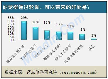 你觉得通过轮岗，可以带来的好处是？