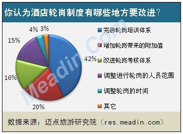 你认为酒店轮岗制度有哪些地方要改进？
