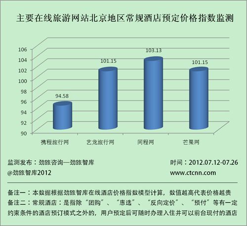 主要在线旅游网站北京地区酒店预订价格指数监测
