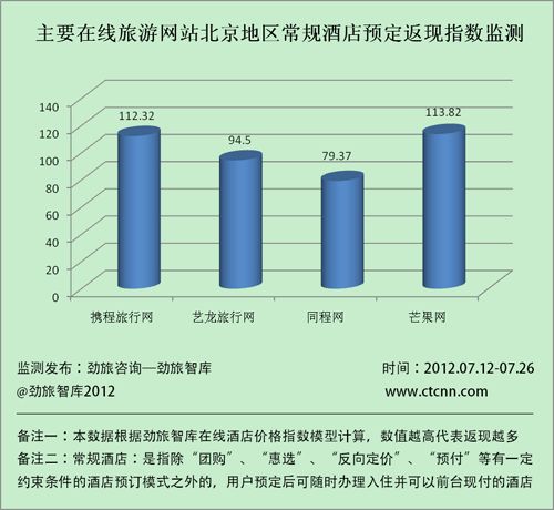 主要在线旅游网站北京地区常规酒店预订返现指数监测