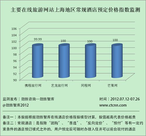 主要在线旅游网站上海地区常规酒店预定价格指数监测