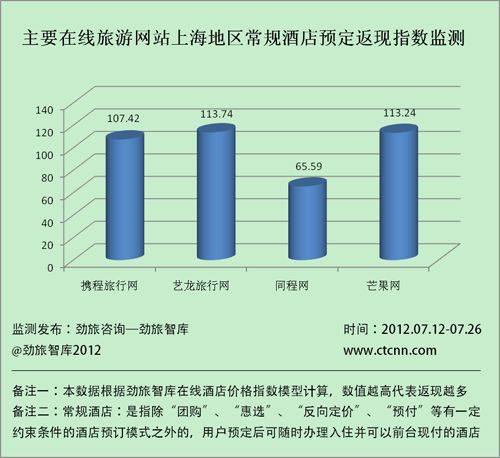 主要在线旅游网站上海地区常规酒店预订返现指数监测