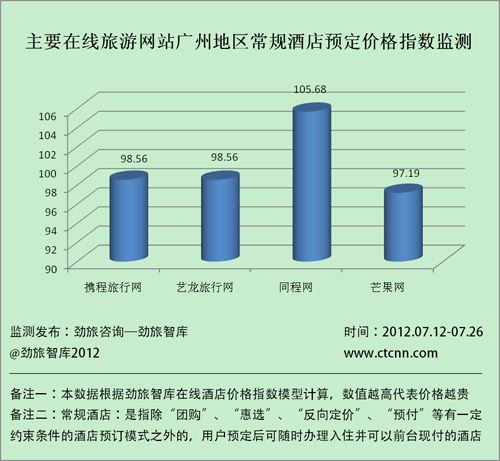 主要在线旅游网站广州地区常规酒店预订价格指数监测
