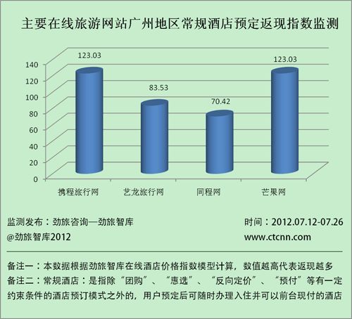 主要在线旅游网站广州地区常规酒店预订返现指数监测