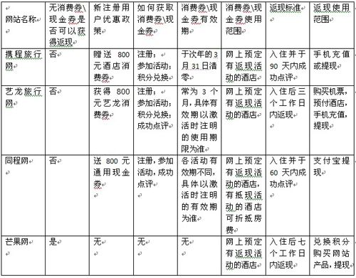 主要在线旅游网站酒店预订业务优惠政策分析