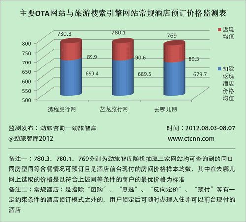 主要OTA网站与主要旅游搜索引擎网站常规酒店预订价格检测表