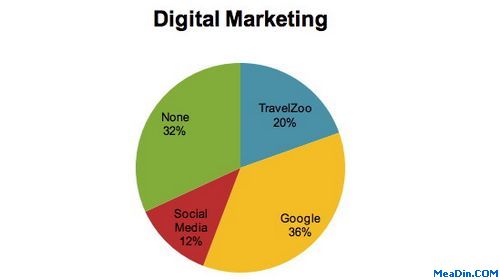 Beyond Social, Research Shows Hotels Looking Offline To Drive Direct Bookings