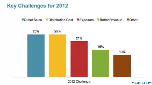 Beyond Social, Research Shows Hotels Looking Offline To Drive Direct Bookings