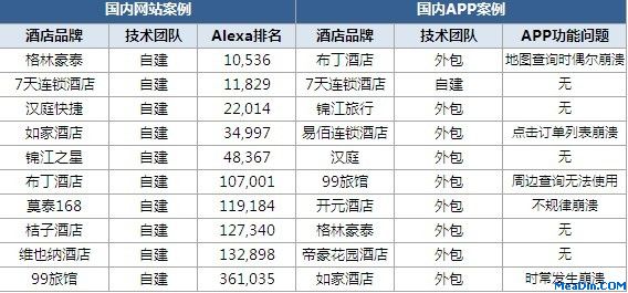 国内酒店网站和APP运营情况