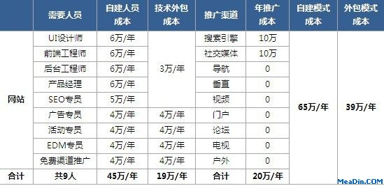 网站自建及外包的运营及推广成本分析