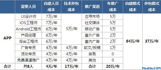 APP自建及外包的运营及推广成本分析