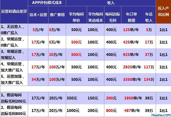 APP运营盈亏平衡点分析表