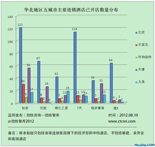 华北地区五城市主要连锁酒店已开店数量分布