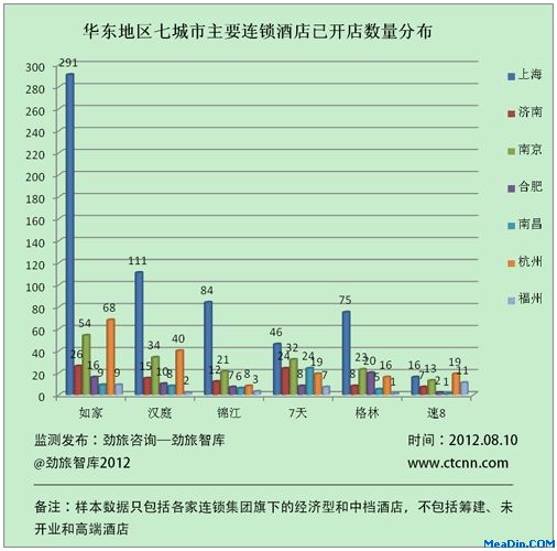 华东地区七城市主要连锁酒店已开店数量分布