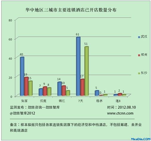 华中地区三城市主要连锁酒店已开店数量分布