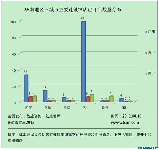 华南地区三城市主要连锁酒店已开店数量分布