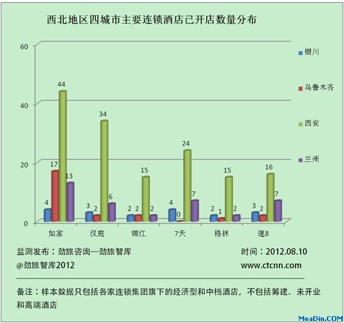 西北地区四城市主要连锁酒店开店数量分布