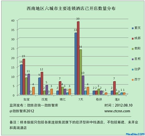 西南地区六城市主要连锁酒店开店数量分布
