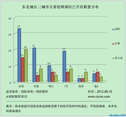东北地区三城市主要连锁酒店已开店数量分布
