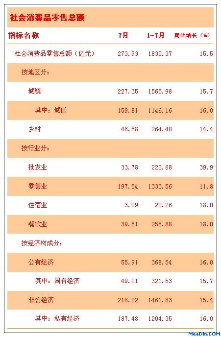 [云南]12年7月社会消费品零售总额