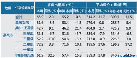 [嘉兴]12年8月星级饭店平均房价和出租率