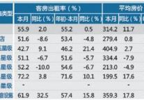 [嘉兴]12年8月星级饭店平均房价和出租率