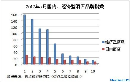 经济型与国内酒店品牌影响力对比分析