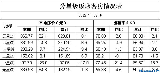 [四川]12年7月分星级饭店客房情况表