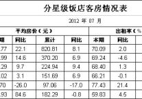 [四川]12年7月分星级饭店客房情况表