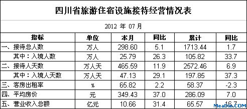 [四川]2012年7月旅游接待经营情况