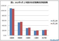 2012年9月酒店预订价格指数