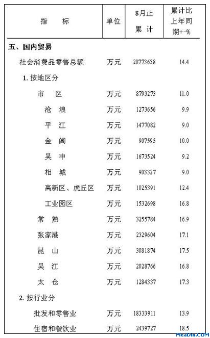 [苏州]2012年8月社会消费品零售总额