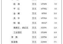 [苏州]2012年8月社会消费品零售总额