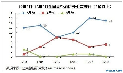 12年3月-12年8月全国星级酒店开业数统计