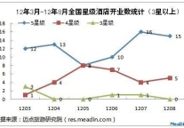 2012年8月中国酒店市场发展观察