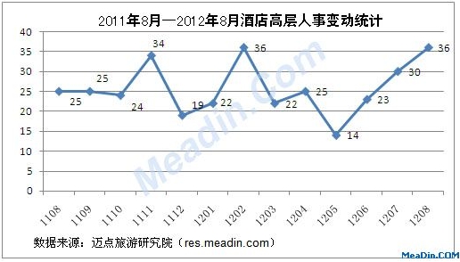 2011年8月-2012年8月酒店高层人事变动统计
