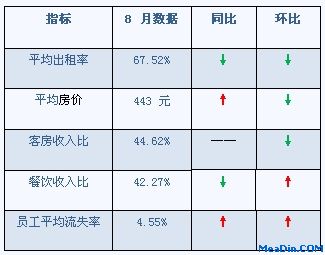 2012年8月中国酒店市场发展观察