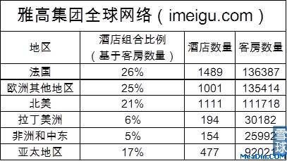 美股酒店系列之:雅高集团