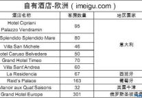 美股酒店系列之：东方快车酒店（OEH）